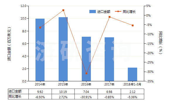 2014-2018年3月中國(guó)碳化硅(HS28492000)進(jìn)口總額及增速統(tǒng)計(jì)